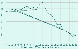 Courbe de l'humidex pour Grono