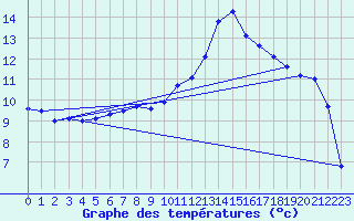 Courbe de tempratures pour Dijon / Longvic (21)
