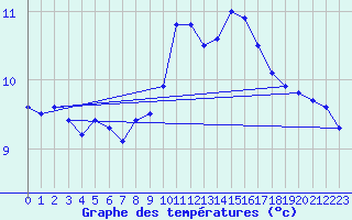 Courbe de tempratures pour Dunkeswell Aerodrome