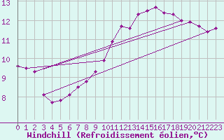 Courbe du refroidissement olien pour Cambrai / Epinoy (62)