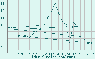 Courbe de l'humidex pour Montbeugny (03)