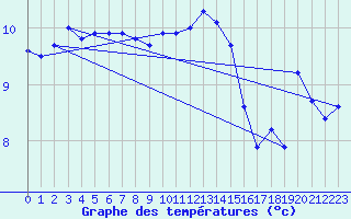 Courbe de tempratures pour Capel Curig