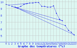 Courbe de tempratures pour Pernaja Orrengrund