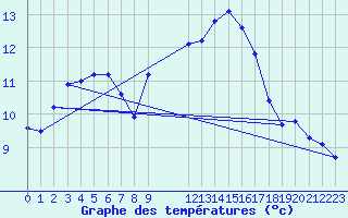 Courbe de tempratures pour Recoubeau (26)