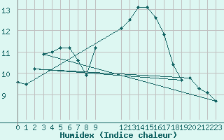Courbe de l'humidex pour Recoubeau (26)