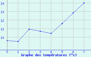 Courbe de tempratures pour Hoydalsmo Ii