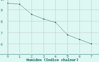 Courbe de l'humidex pour Paso De Los Libres Aerodrome