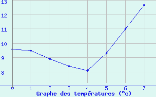 Courbe de tempratures pour Chateau-d-Oex