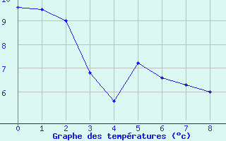 Courbe de tempratures pour Thompson Weather Office, Man