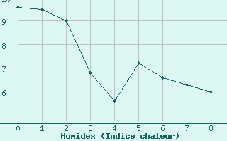 Courbe de l'humidex pour Thompson Weather Office, Man