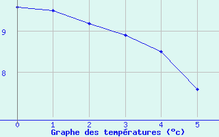 Courbe de tempratures pour Col de la Loge (42)