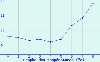 Courbe de tempratures pour Montana