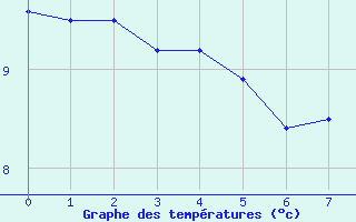 Courbe de tempratures pour Coltines (15)