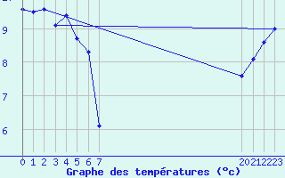 Courbe de tempratures pour le bateau EUCFR06