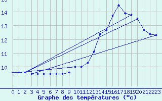 Courbe de tempratures pour Col de la Rpublique (42)