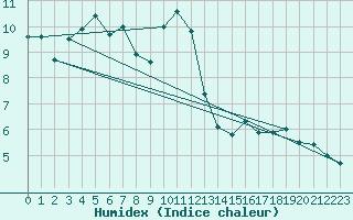 Courbe de l'humidex pour Chambry / Aix-Les-Bains (73)