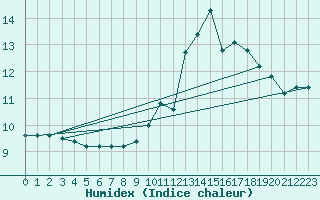 Courbe de l'humidex pour Sainte-Menehould (51)