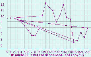 Courbe du refroidissement olien pour Porquerolles (83)
