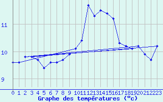 Courbe de tempratures pour Ile du Levant (83)