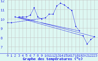 Courbe de tempratures pour Olpenitz