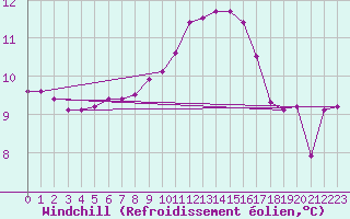 Courbe du refroidissement olien pour Brest (29)