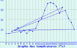 Courbe de tempratures pour Brigueuil (16)