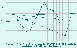 Courbe de l'humidex pour Aviemore