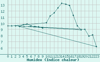 Courbe de l'humidex pour Sauteyrargues (34)