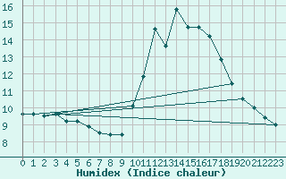 Courbe de l'humidex pour Blus (40)