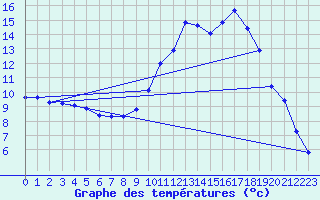 Courbe de tempratures pour Remich (Lu)