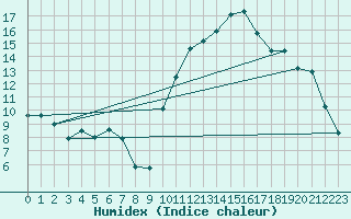 Courbe de l'humidex pour Nmes - Courbessac (30)