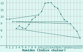 Courbe de l'humidex pour Torino / Bric Della Croce