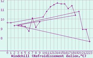 Courbe du refroidissement olien pour Bziers-Centre (34)