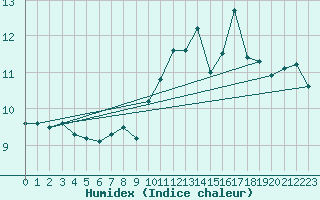 Courbe de l'humidex pour Cairnwell