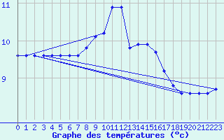 Courbe de tempratures pour Renwez (08)