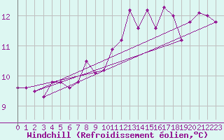 Courbe du refroidissement olien pour Belmullet