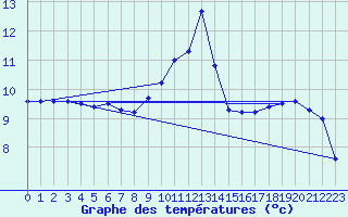 Courbe de tempratures pour Soria (Esp)