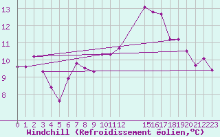 Courbe du refroidissement olien pour Ploeren (56)