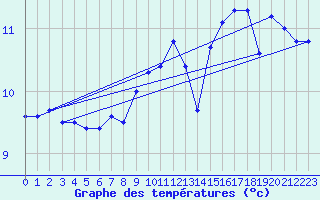 Courbe de tempratures pour la bouée 6200092