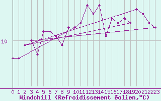 Courbe du refroidissement olien pour Montredon des Corbires (11)