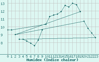 Courbe de l'humidex pour La Poblachuela (Esp)