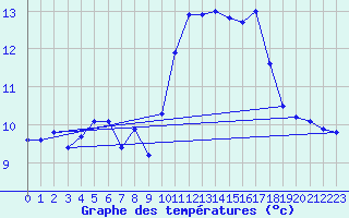 Courbe de tempratures pour Plouguerneau (29)