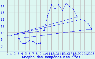 Courbe de tempratures pour Bannalec (29)