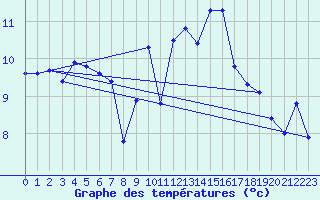 Courbe de tempratures pour Gurande (44)