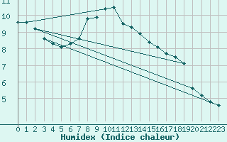 Courbe de l'humidex pour Neuhaus A. R.