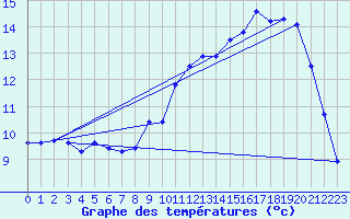 Courbe de tempratures pour La Meyze (87)