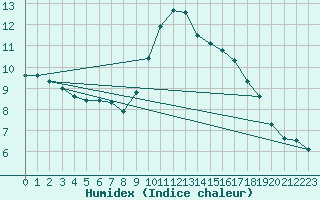 Courbe de l'humidex pour Luzinay (38)