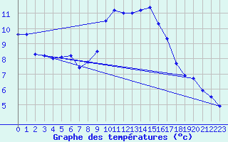 Courbe de tempratures pour Charmes (03)