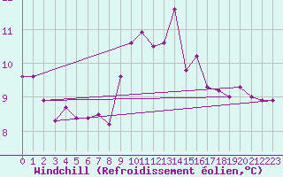 Courbe du refroidissement olien pour Cap Pertusato (2A)