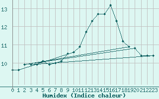 Courbe de l'humidex pour Xert / Chert (Esp)